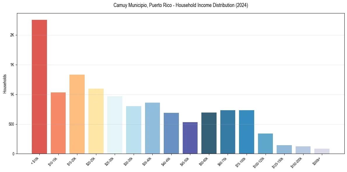 Income Distribution for 