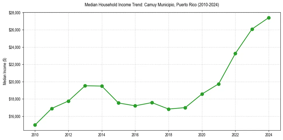 Income trend for 