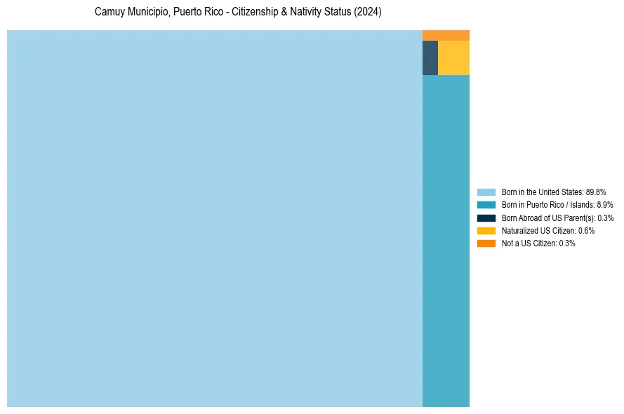 Nativity Treemap for 