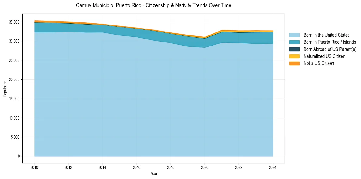 Historical nativity trends for 