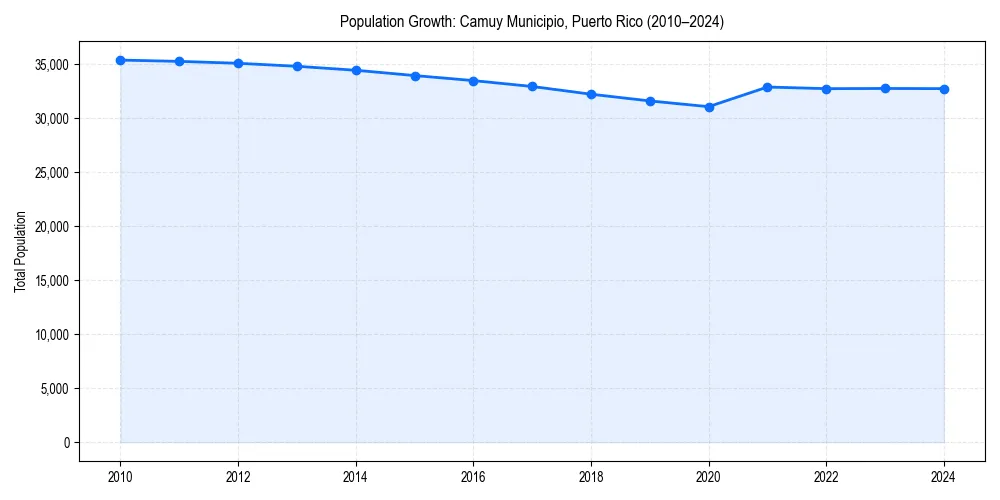Population trends in 