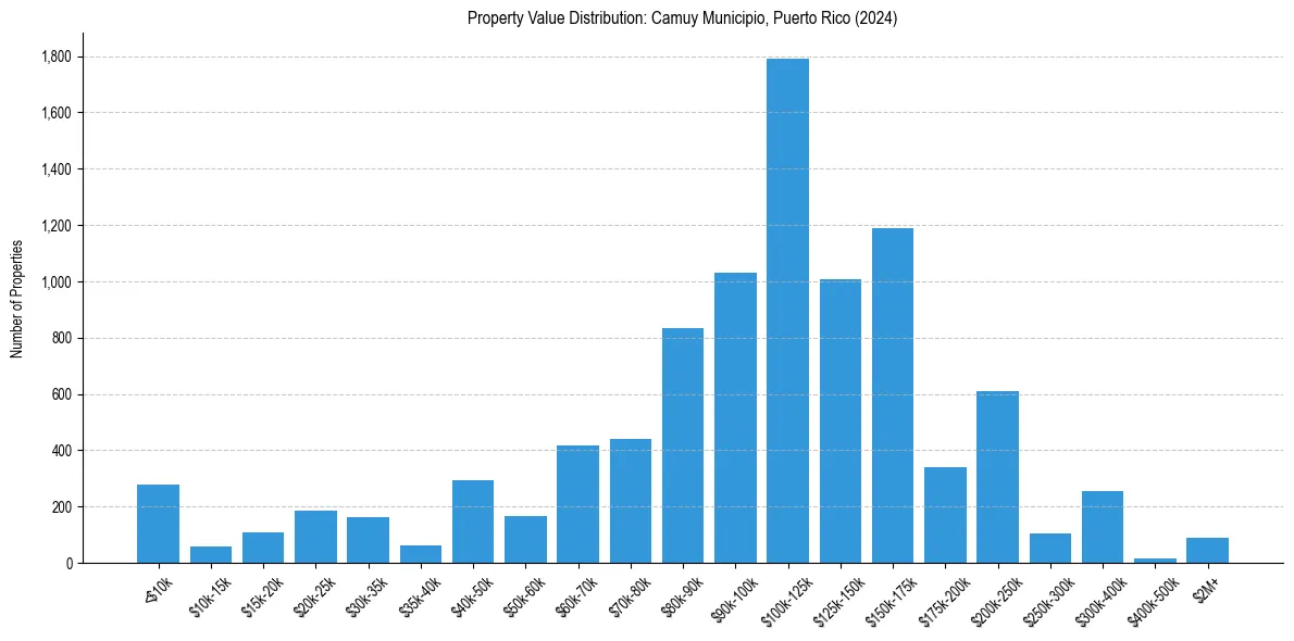 Value Distribution for 