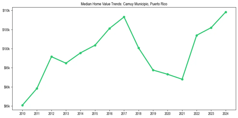 Median property value trends in 