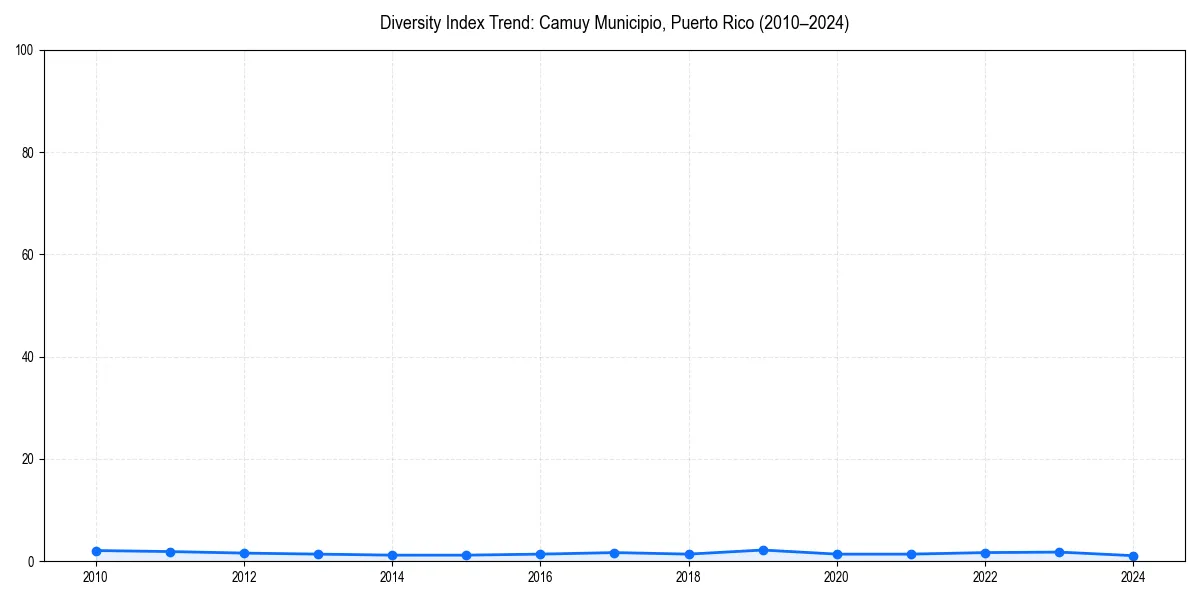 Line chart showing diversity index trends for 