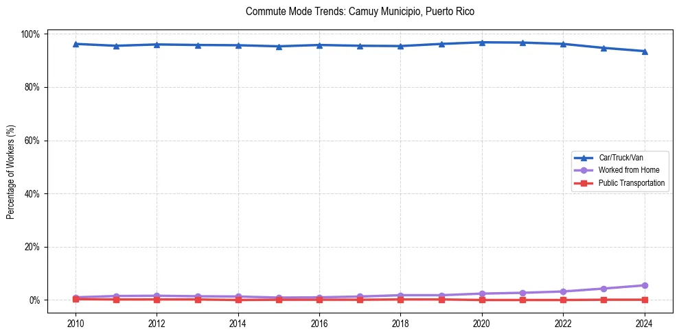 Transportation trends in Camuy Municipio, Puerto Rico