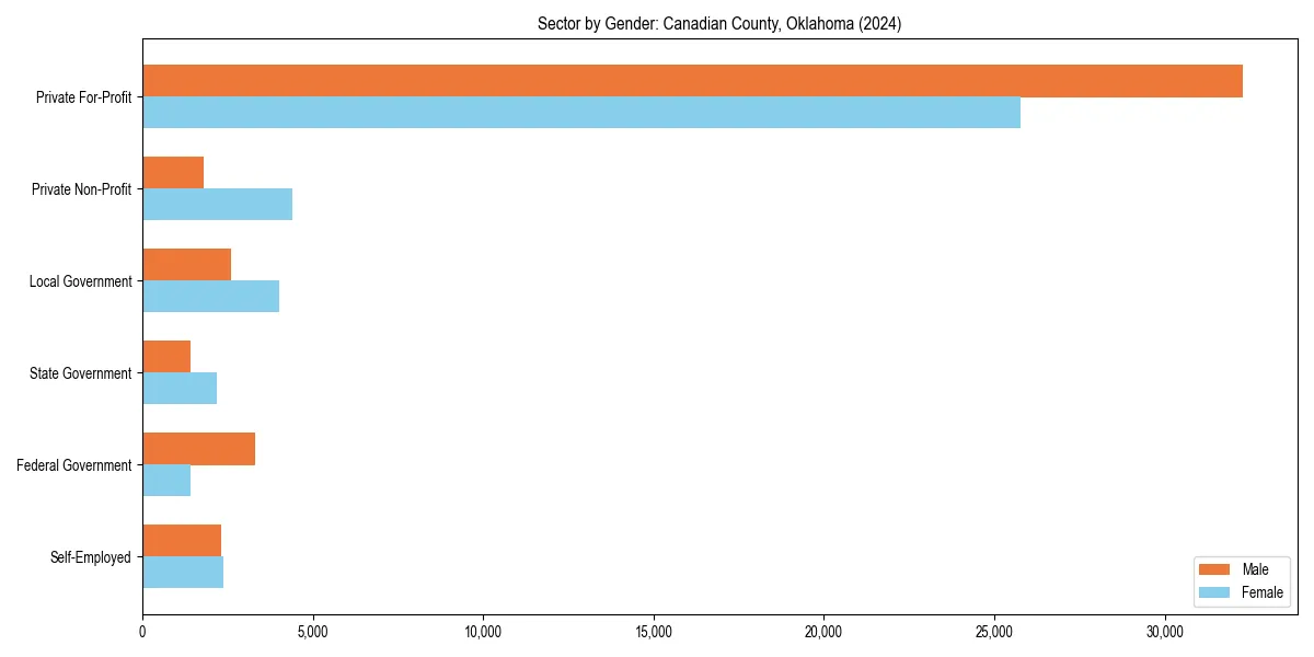 Employment sector breakdown by gender in 