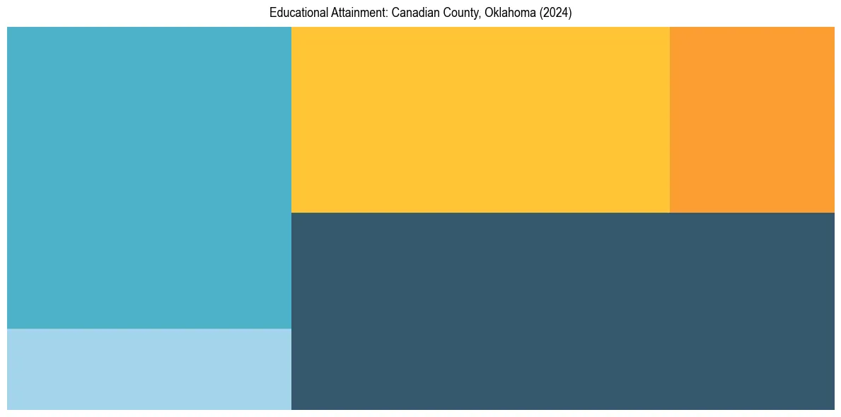 Education Treemap for  in 2024