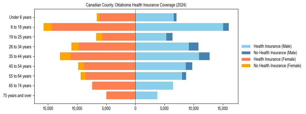 Health insurance pyramid for Canadian County, Oklahoma