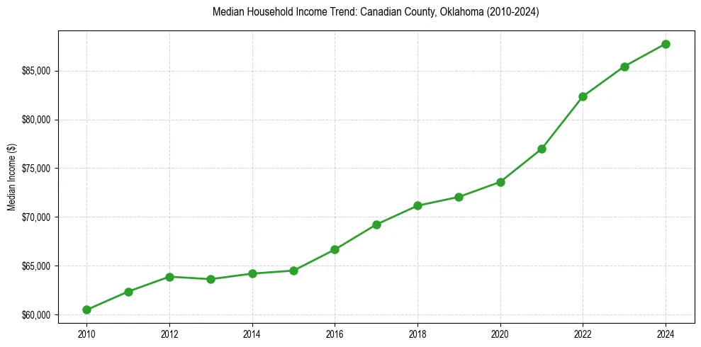 Income trend for 