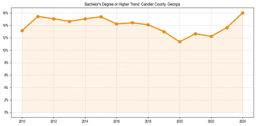 Trend chart showing bachelor degree growth in 