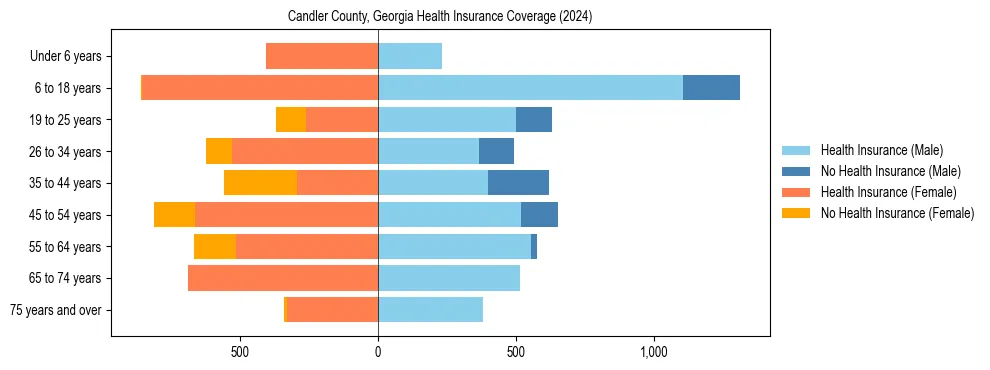 Health insurance pyramid for Candler County, Georgia