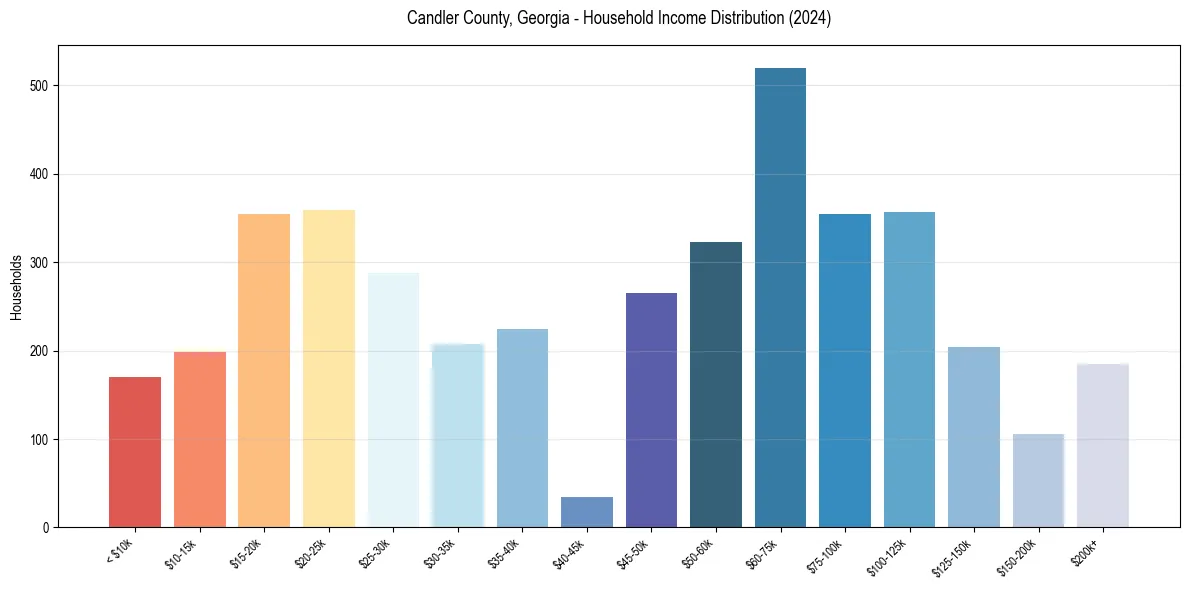 Income Distribution for 