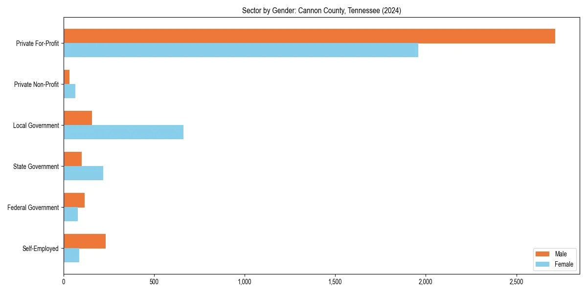 Employment sector breakdown by gender in 