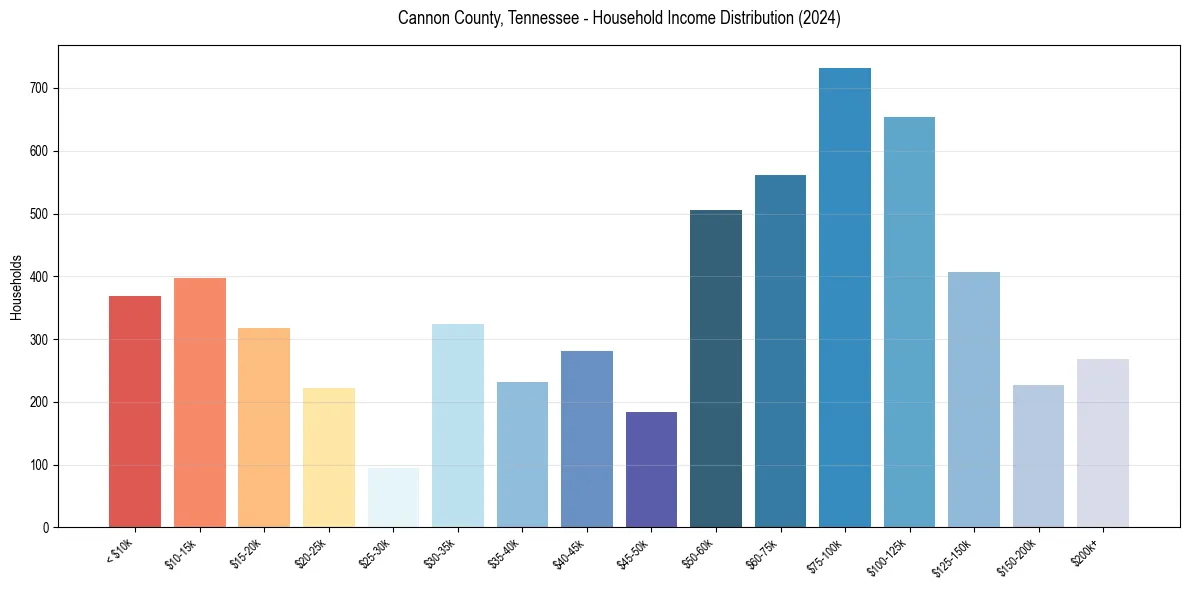 Income Distribution for 