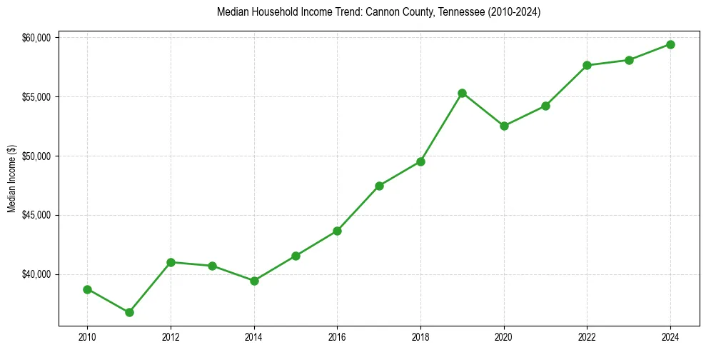 Income trend for 