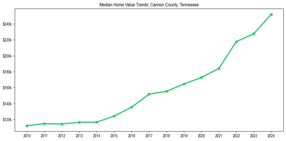 Median property value trends in 