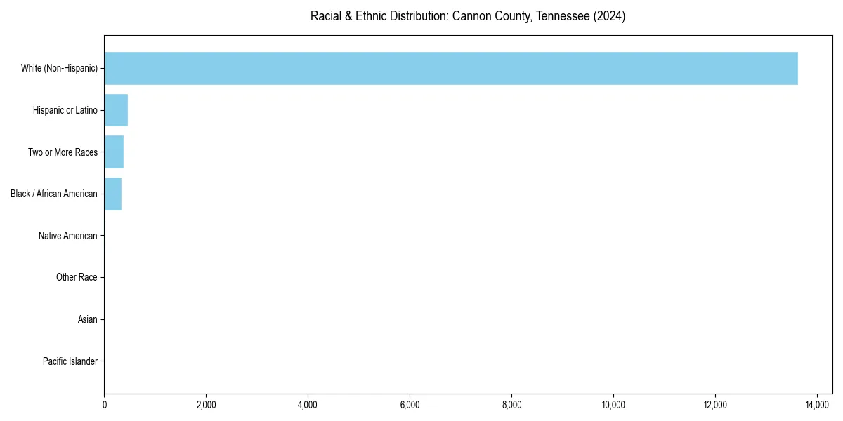 Bar chart showing racial distribution in  for 2024