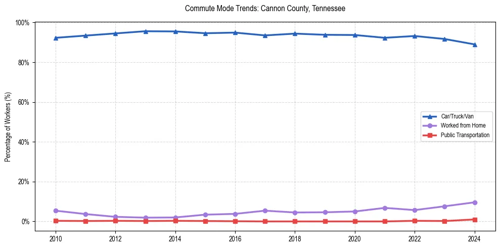 Transportation trends in Cannon County, Tennessee