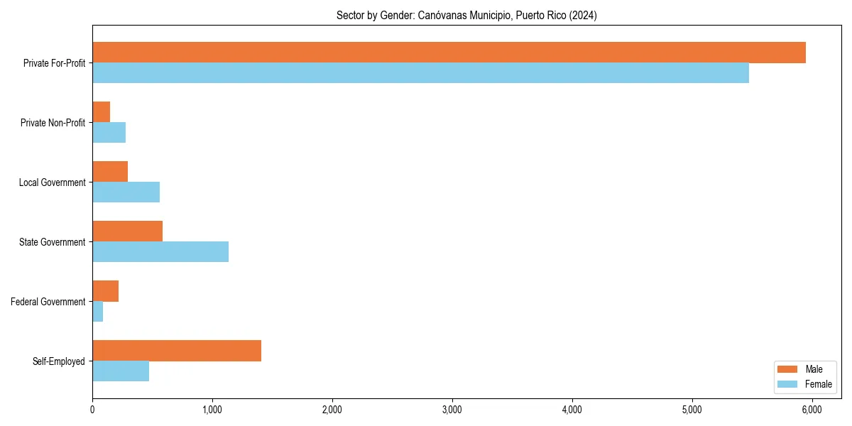 Employment sector breakdown by gender in 