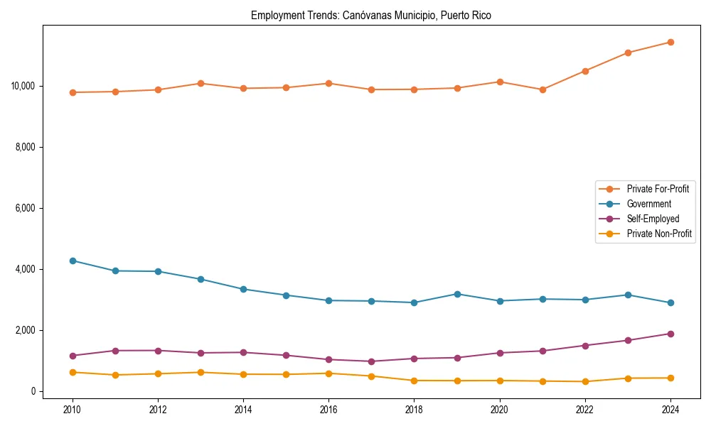 Long-term employment trends in 