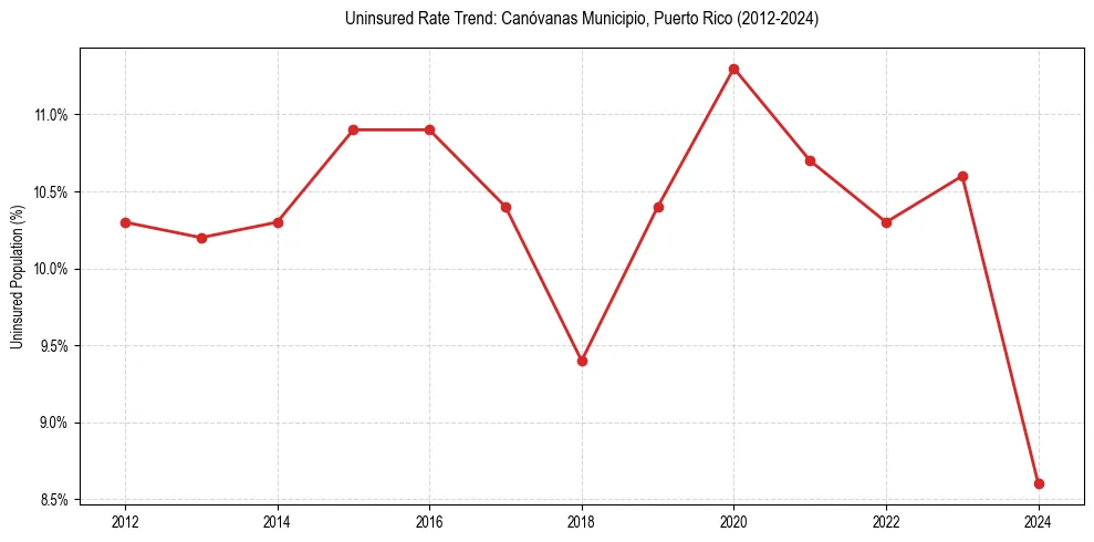 Uninsured trend chart for Canóvanas Municipio, Puerto Rico