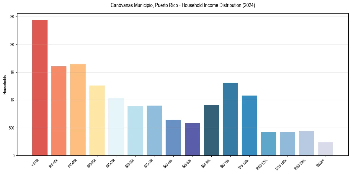 Income Distribution for 