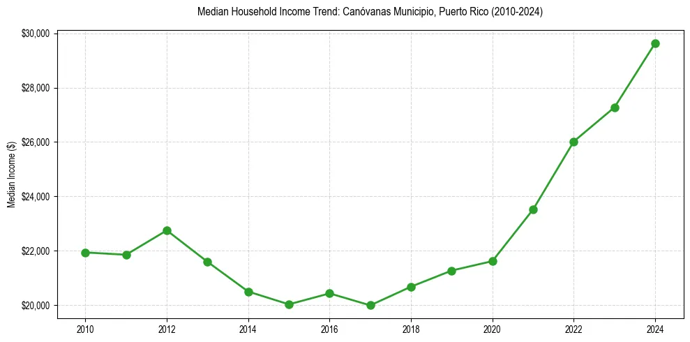 Income trend for 