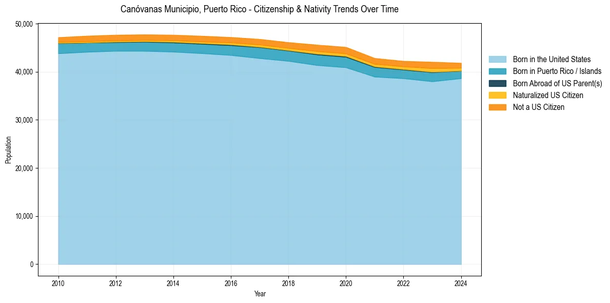 Historical nativity trends for 
