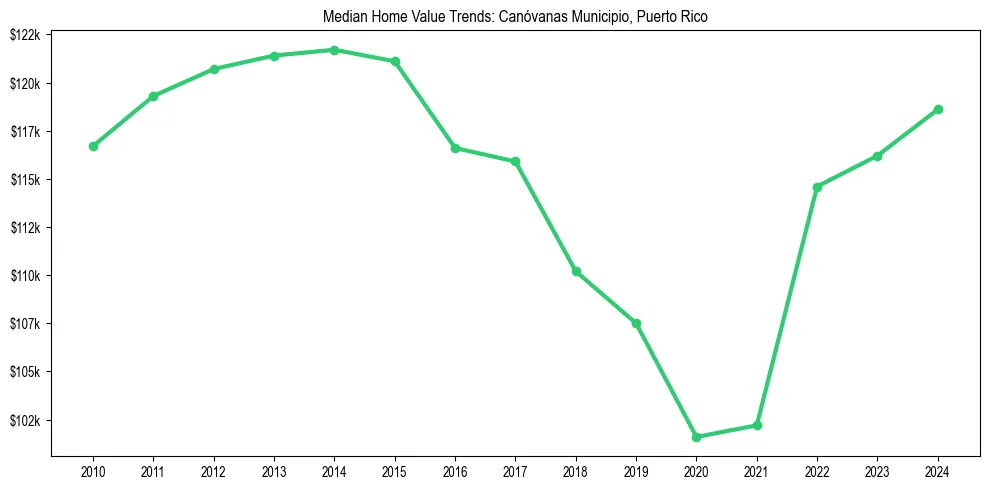 Median property value trends in 