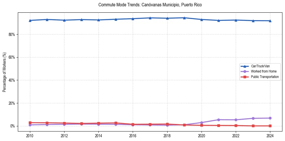 Transportation trends in Canóvanas Municipio, Puerto Rico
