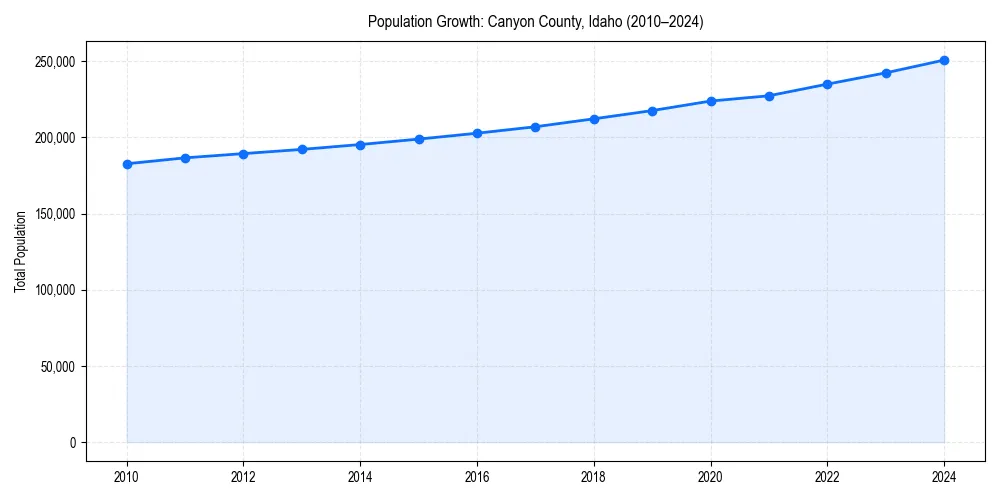 Population trends in 