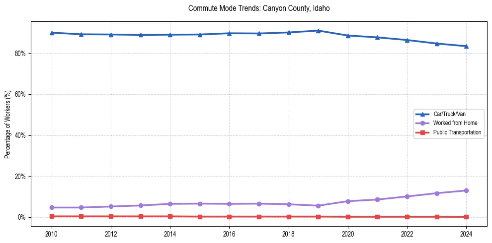 Transportation trends in Canyon County, Idaho