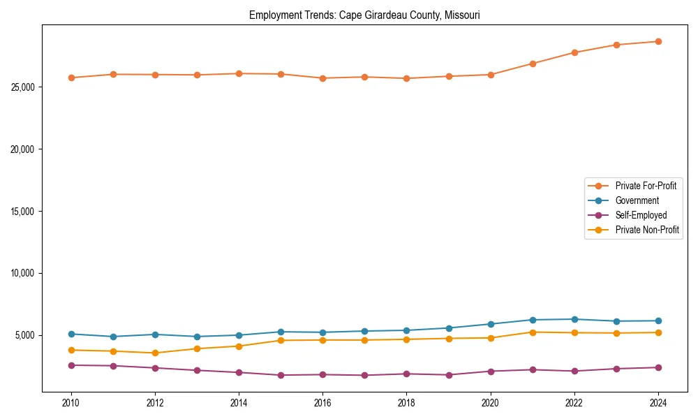 Long-term employment trends in 
