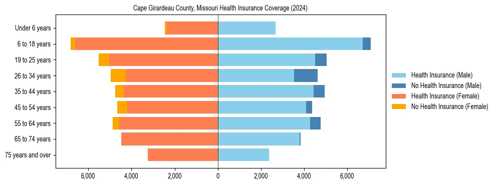 Health insurance pyramid for Cape Girardeau County, Missouri