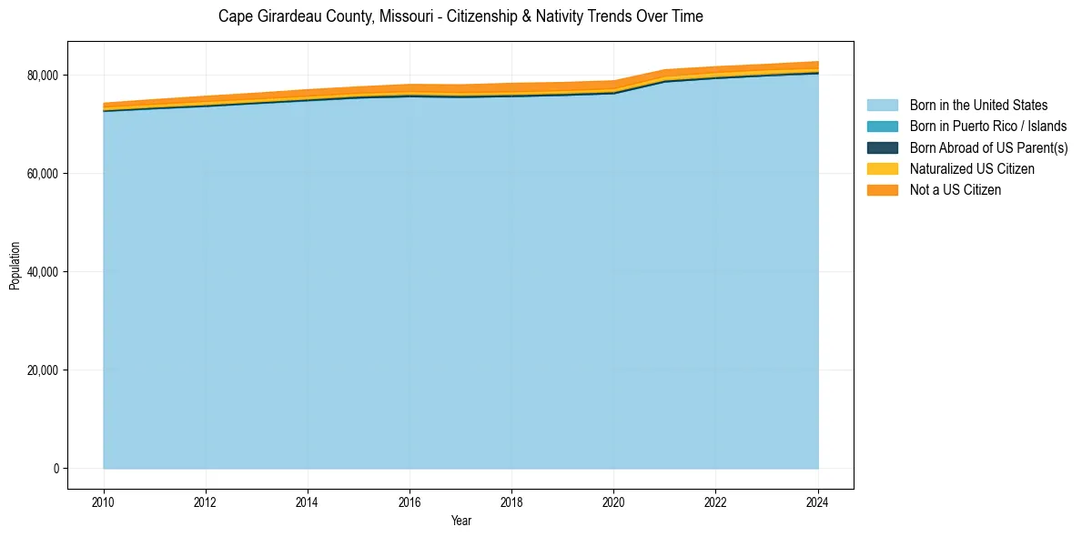 Historical nativity trends for 