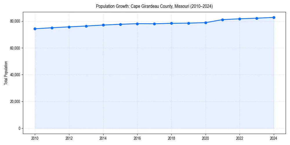 Population trends in 