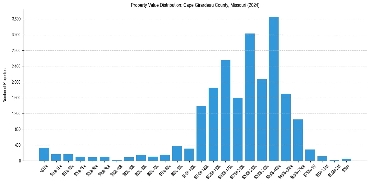 Value Distribution for 