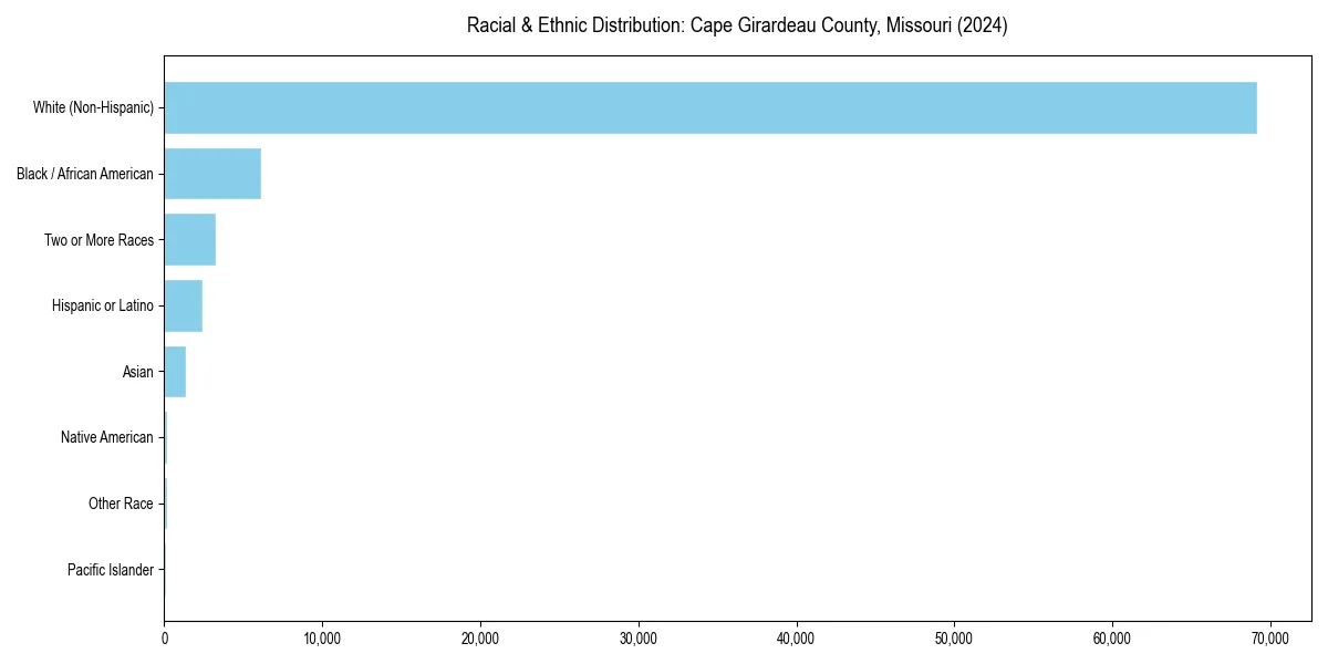 Bar chart showing racial distribution in  for 2024