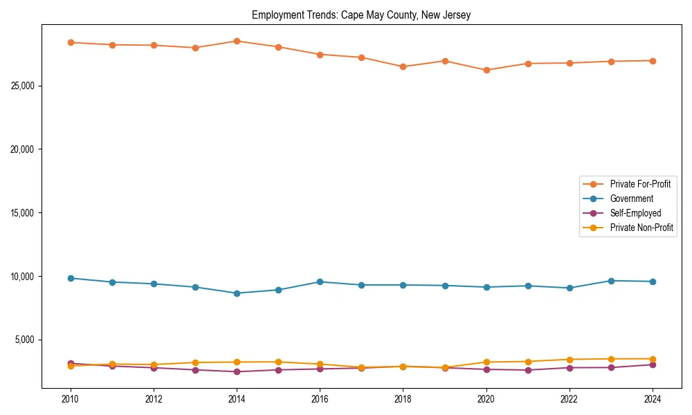 Long-term employment trends in 