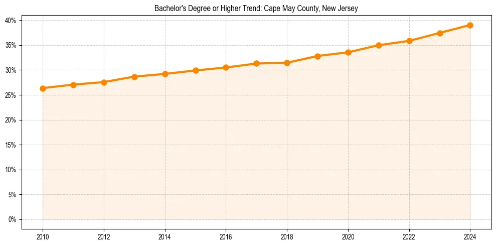 Trend chart showing bachelor degree growth in 