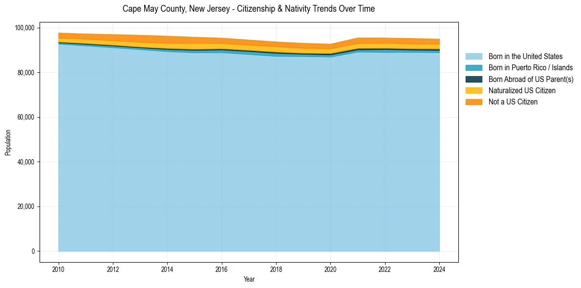 Historical nativity trends for 