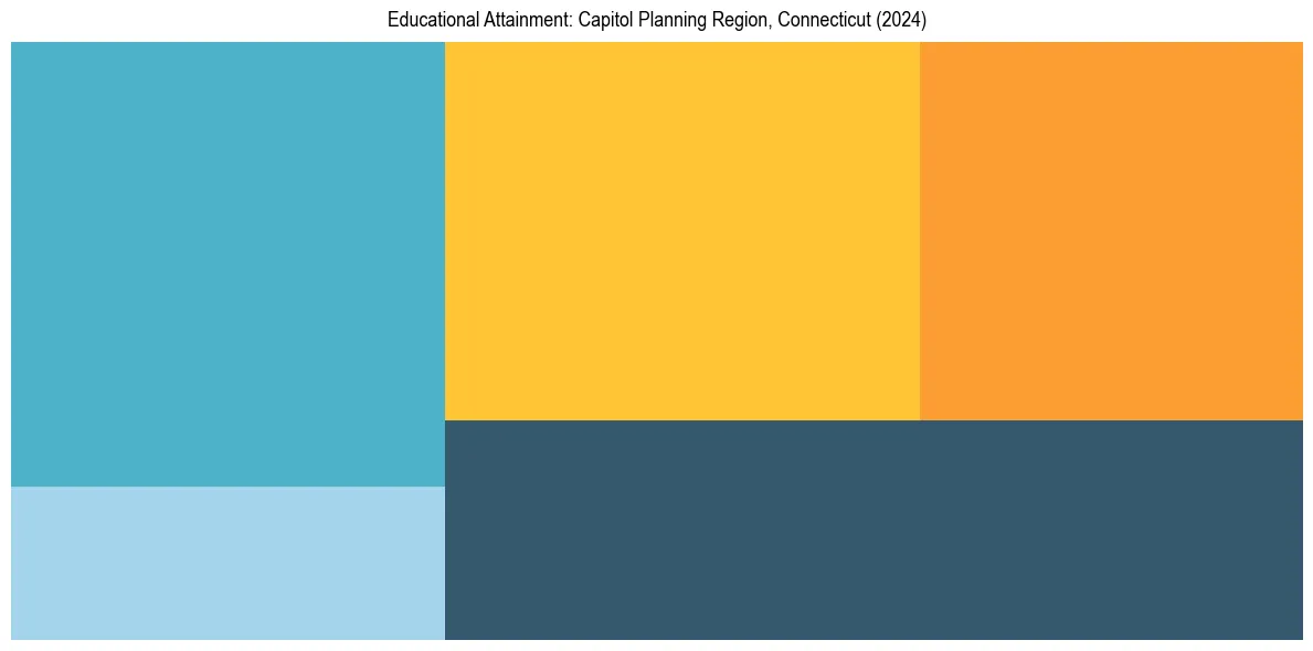 Education Treemap for  in 2024