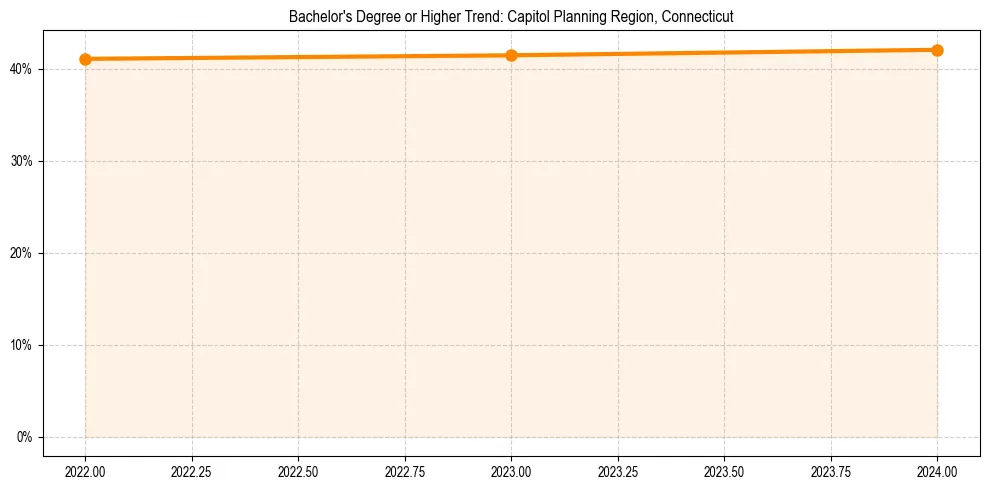 Trend chart showing bachelor degree growth in 