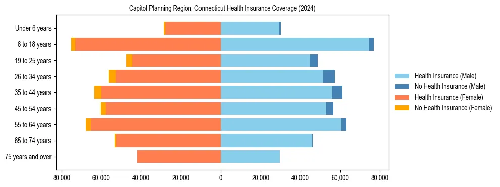 Health insurance pyramid for Capitol Planning Region, Connecticut
