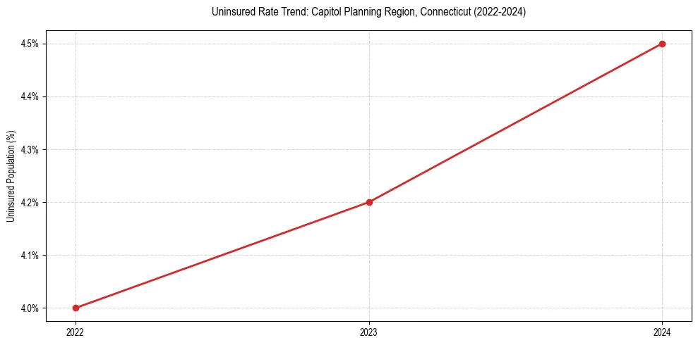 Uninsured trend chart for Capitol Planning Region, Connecticut