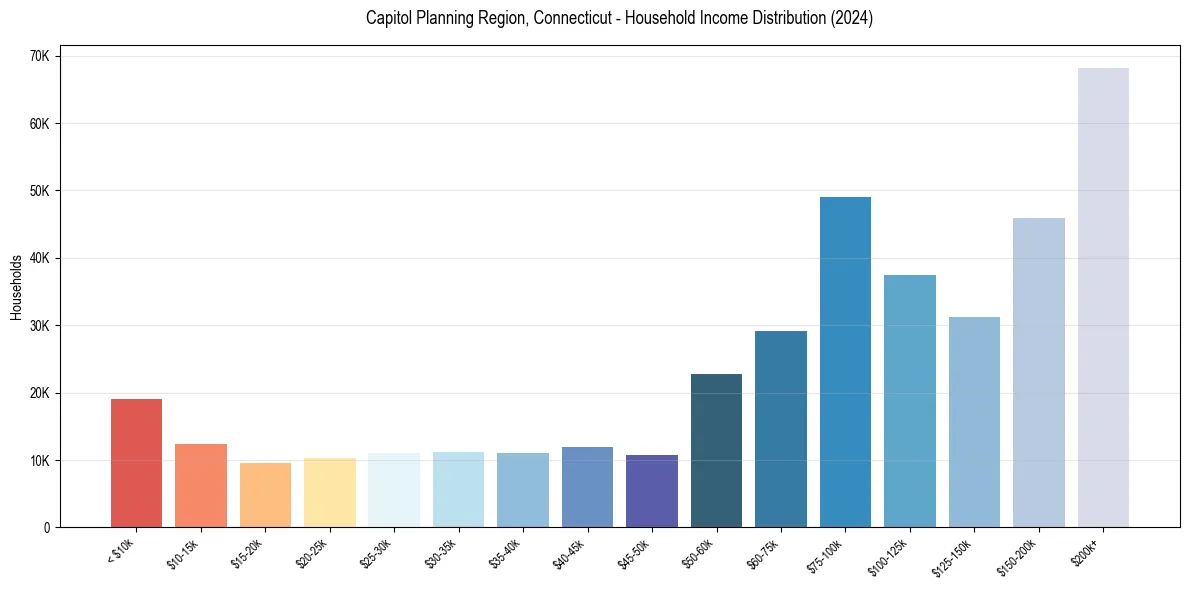 Income Distribution for 