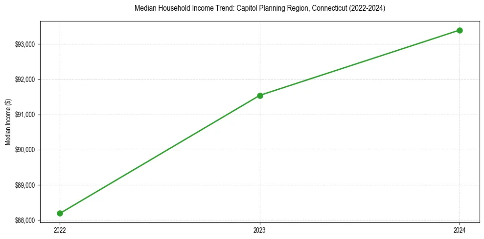 Income trend for 