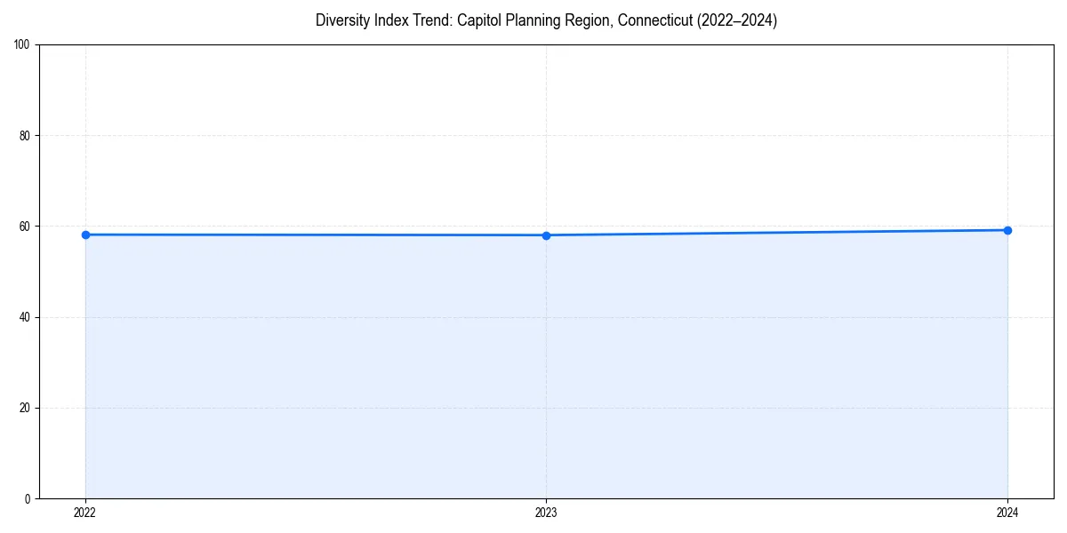 Line chart showing diversity index trends for 