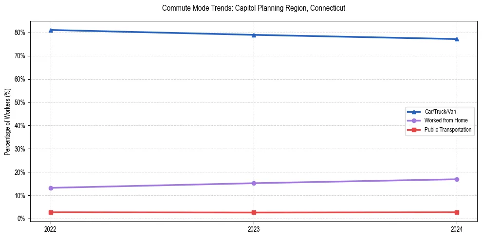 Transportation trends in Capitol Planning Region, Connecticut