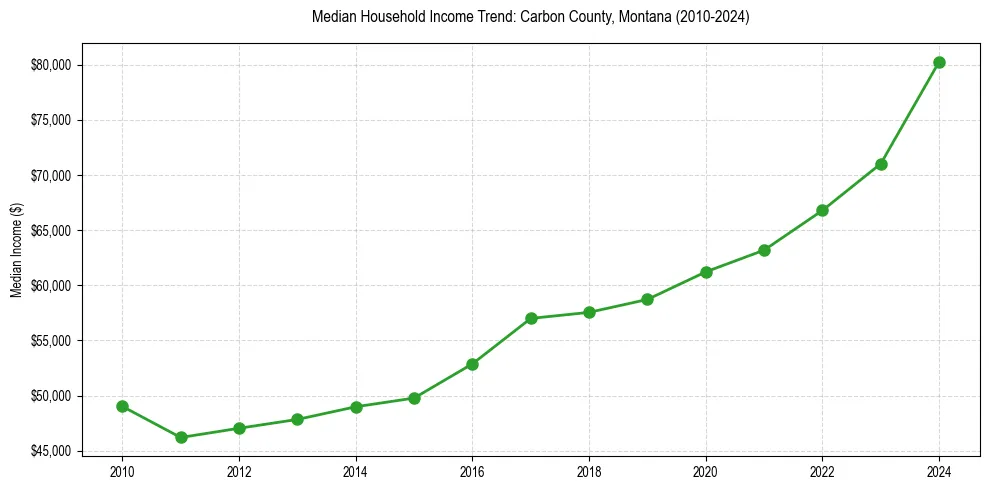 Income trend for 